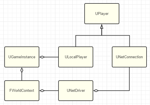 GameInstance 与 Player 关系图